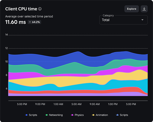 CPU 사용 시간 모니터링 차트 예시